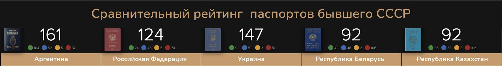 Рейтинг паспортов