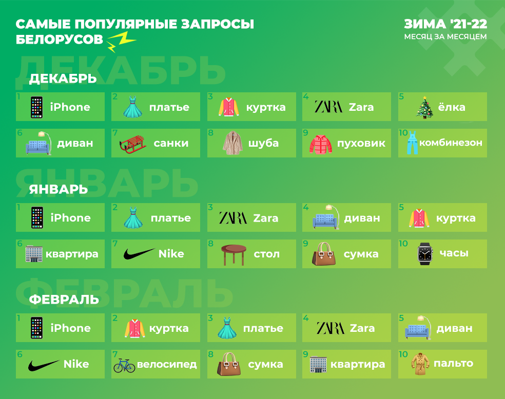 Самые популярные запросы белорусов зимой 2021-22 (месяц за месяцем)