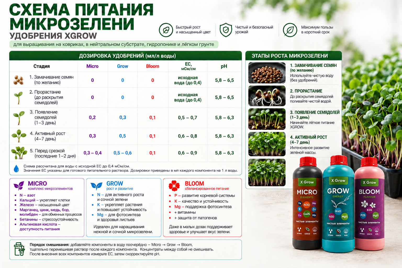 Схема питания микрозелени