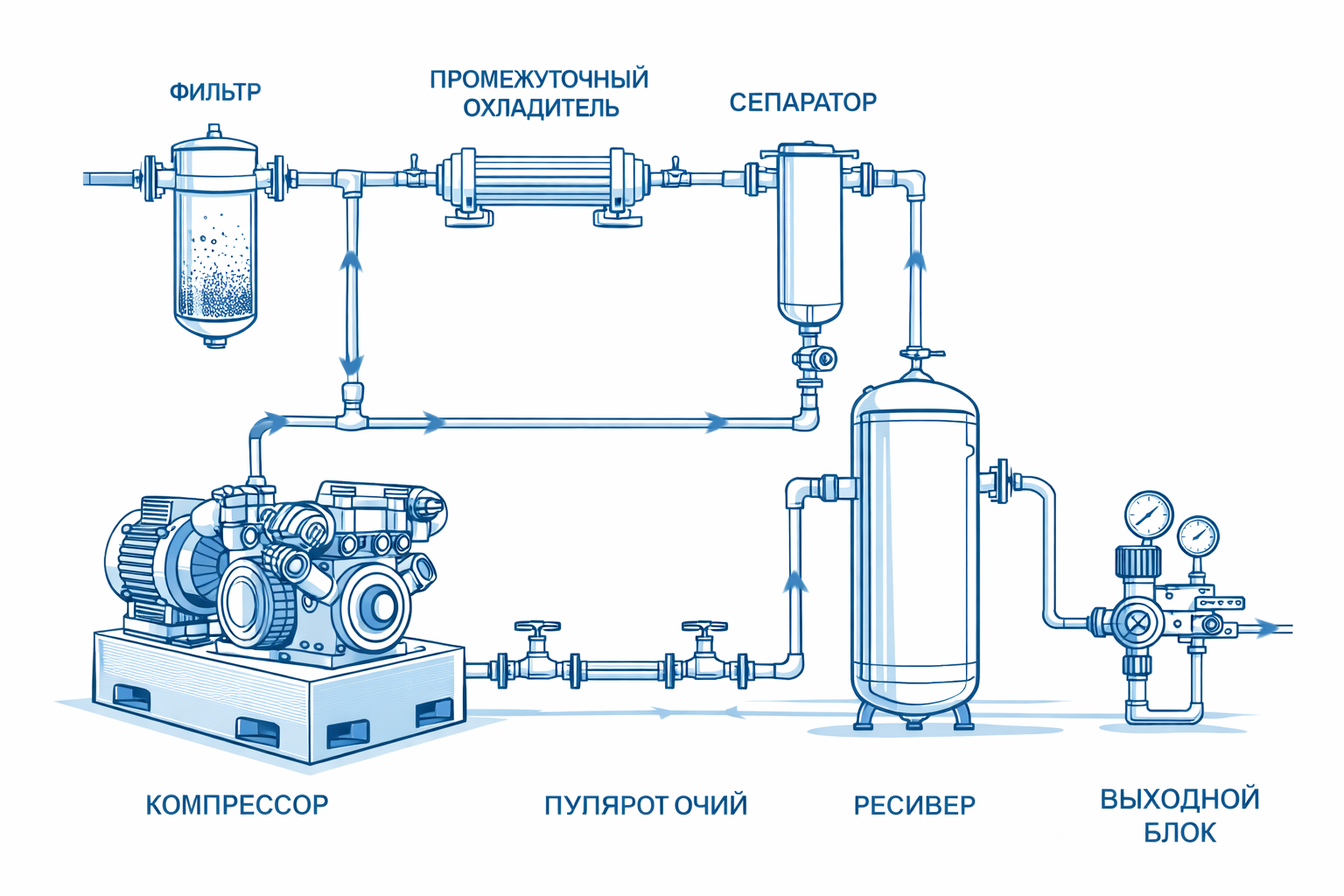 Принципиальная схема компрессорной станции — узлы от входного фильтра до выходного редуктора