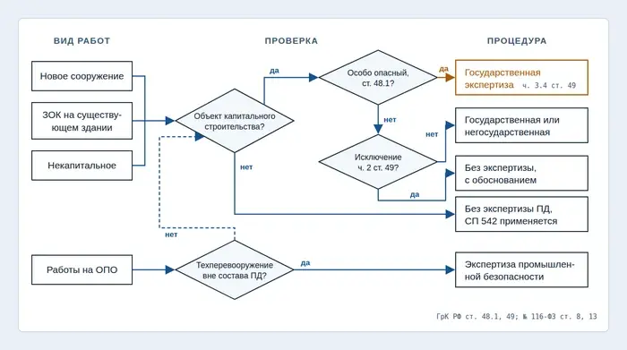 Блок-схема выбора процедуры для проекта ЗОК: вид работ, проверка капитальности, статьи 48.1 и исключений части 2 статьи 49 ГрК РФ, техперевооружения ОПО; итог: государственная или негосударственная экспертиза, без экспертизы с обоснованием, экспертиза промышленной безопасности