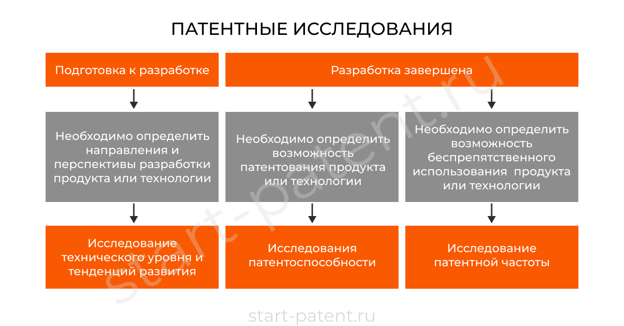 Патентные исследования