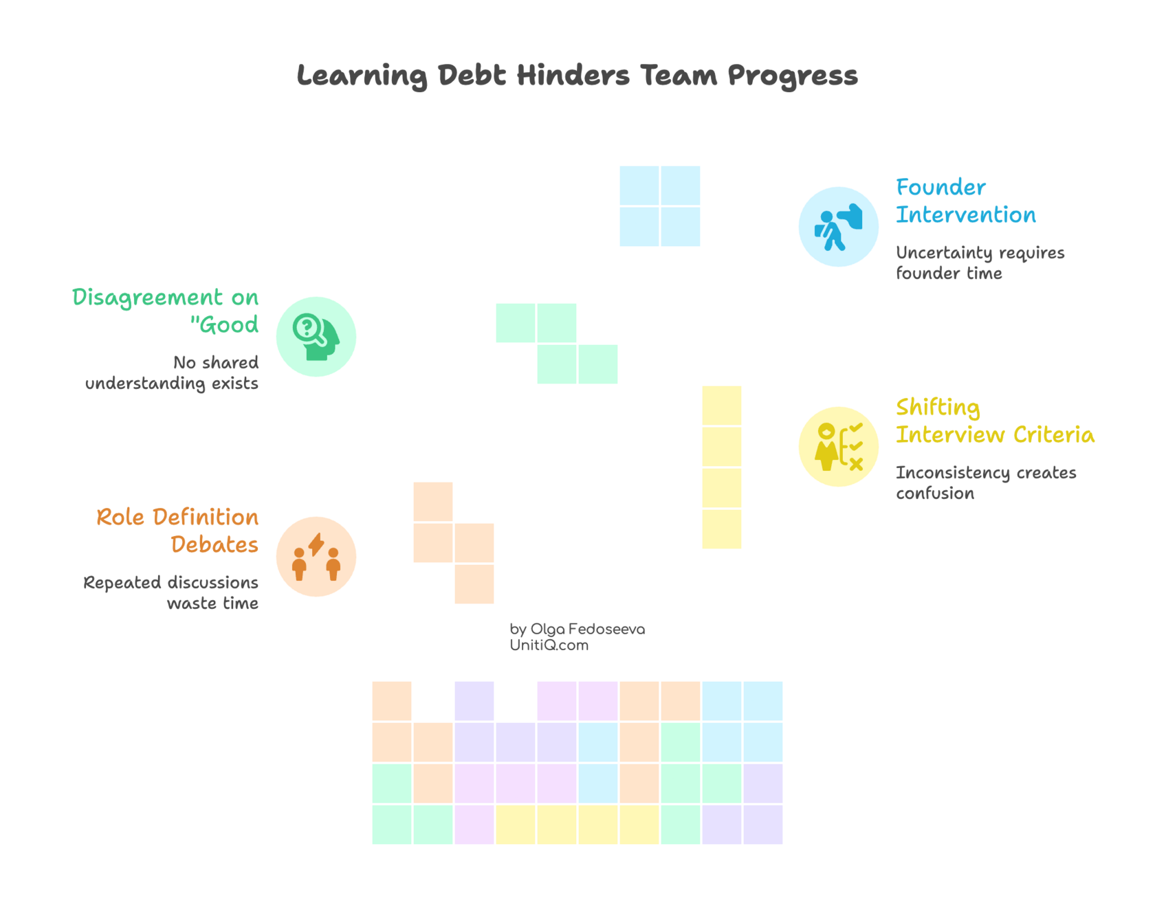 Visual showing learning accumulation breaking down into role closure, temporary alignment, and context dissolution.