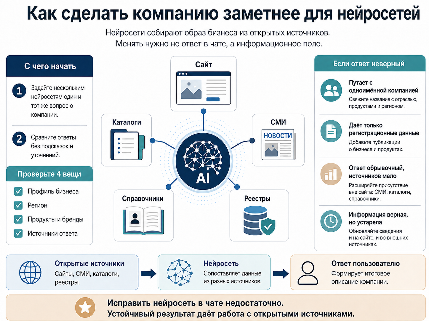 Порядок действий: задать один вопрос нескольким нейросетям, проверить профиль, регион, продукты и источники ответа, затем работать с открытыми источниками — сайтом, СМИ, каталогами, справочниками и реестрами