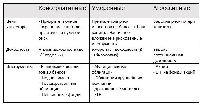 Консервативный. Консервативные инструменты инвестирования. Консервативный инвестор. Агрессивные инструменты инвестирования. Консервативные методы инвестирования.