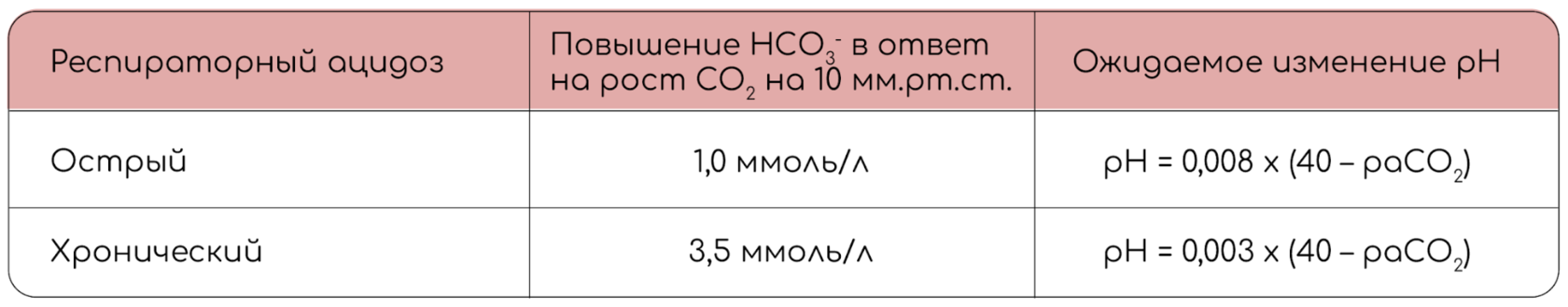 Респираторный ацидоз | Sechenov Universkill