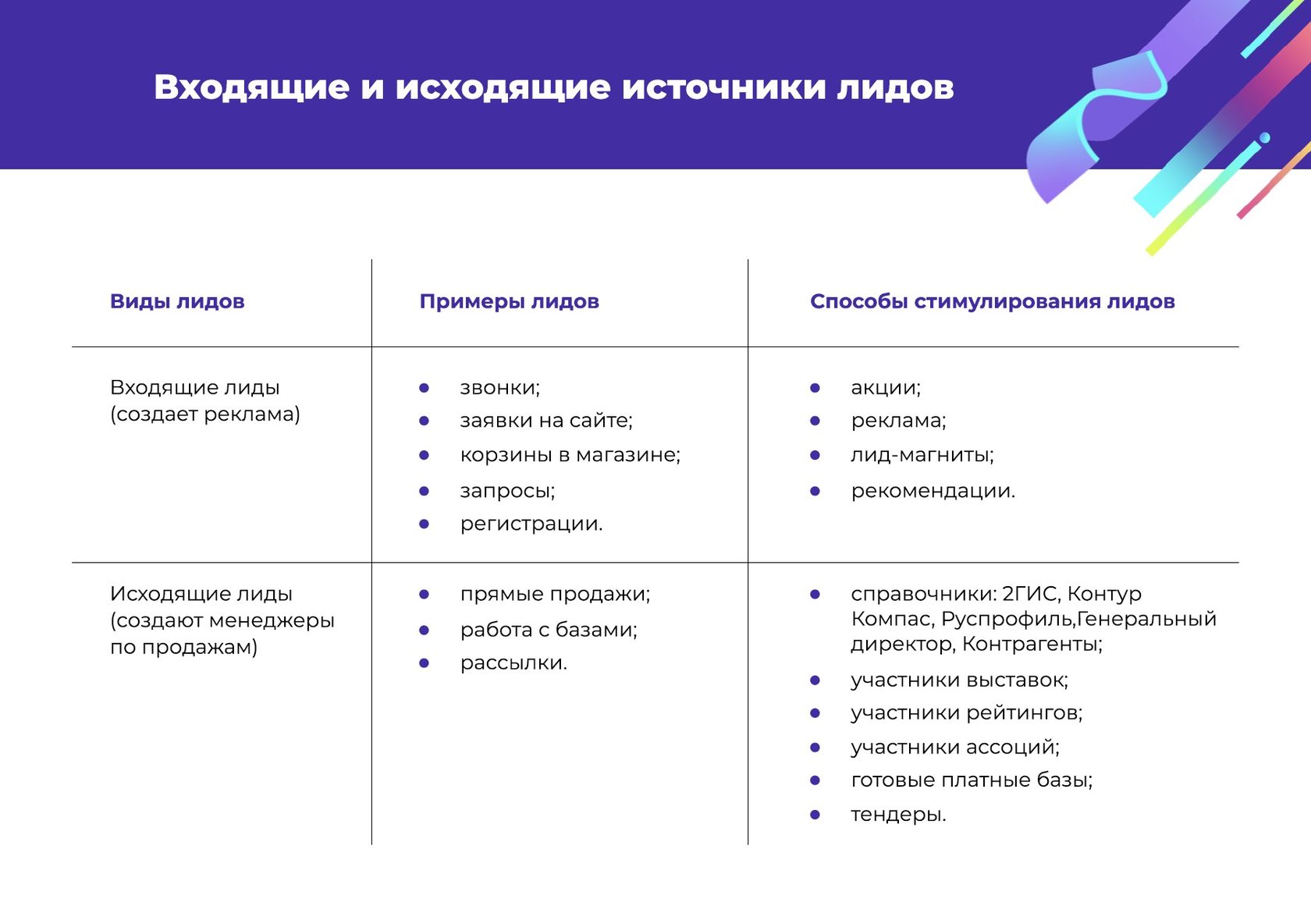 Лид план. Источники лидов. Примеры лидов. Классификация лидов. Пример плана продаж и лидов.