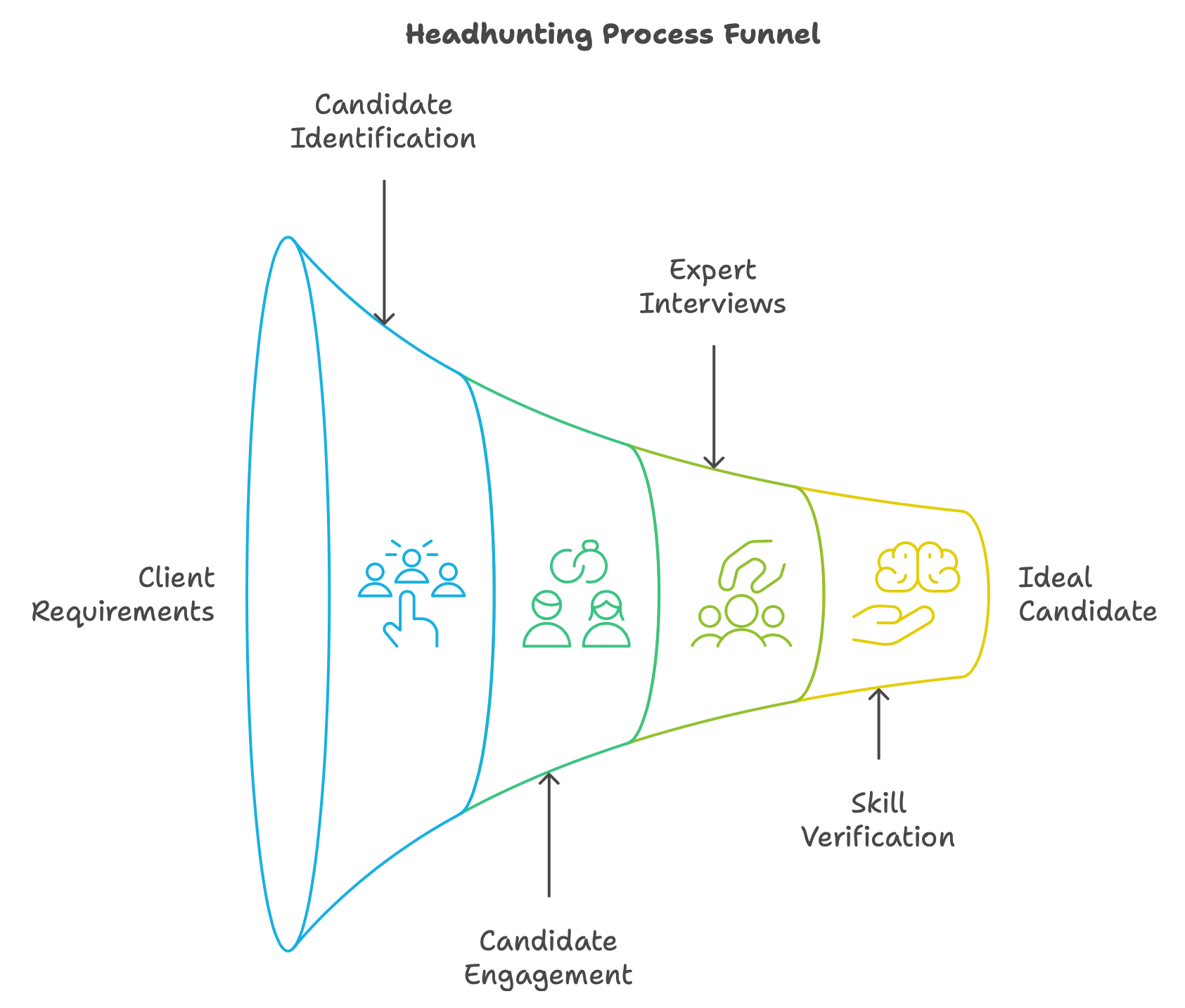 Steps of Headhunting Process