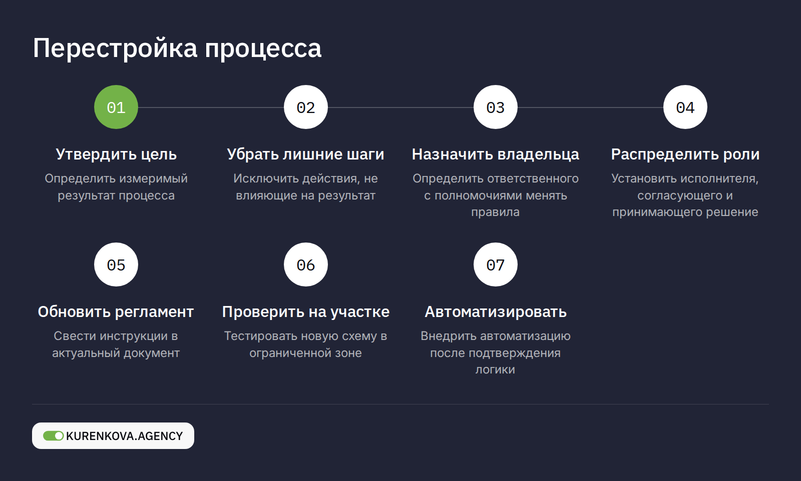 Внутристатейная фигура «Перестройка процесса»