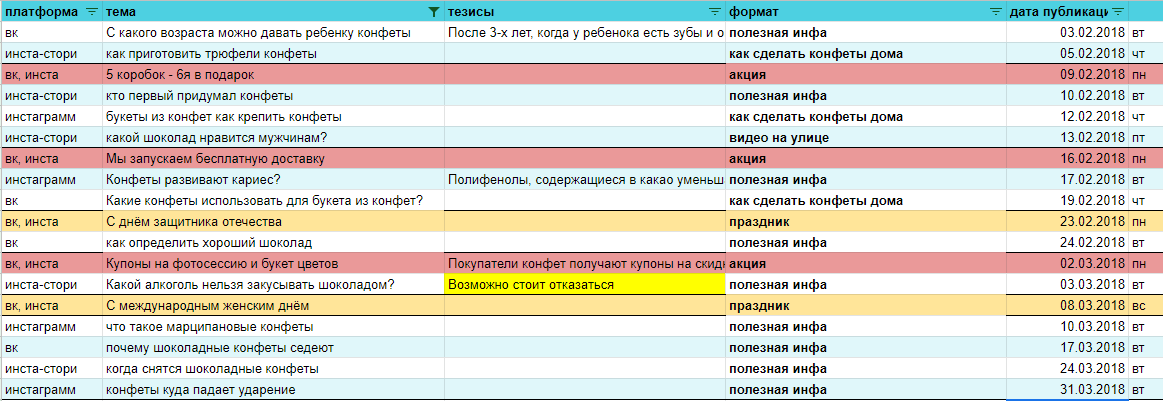 Контент план для шоколатье