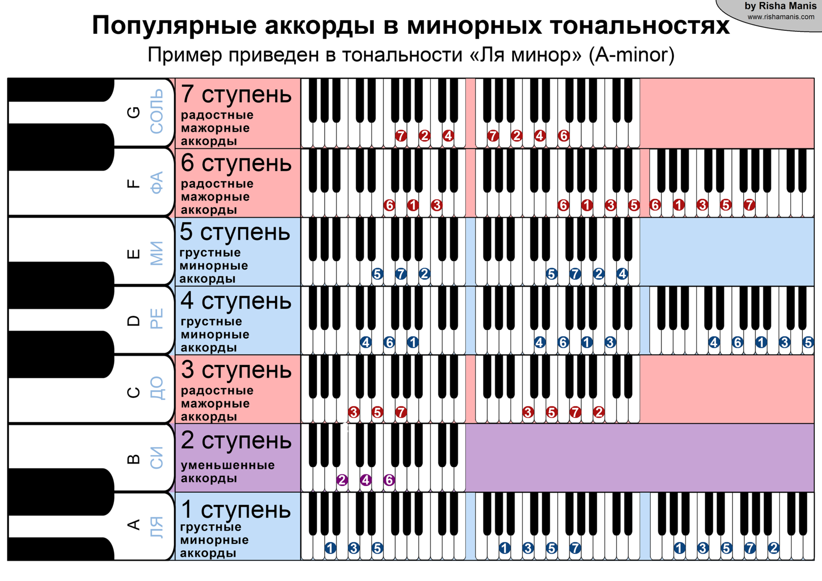 Третий звук музыкальной гаммы. Минорные аккорды на пианино сочетание. Таблица тональностей аккордов. Минорные аккорды. Минорные аккорды на фортепиано.