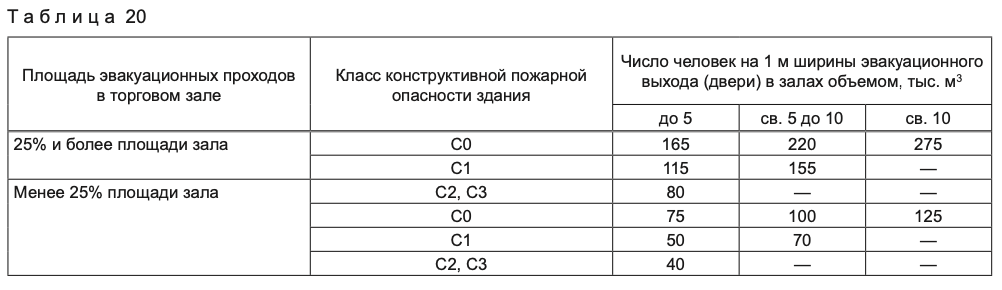 Минимальный выход. Ширина эвакуационных проходов в торговом зале. Ширина эвакуационного выхода по пожарным нормам. Ширина пожарного прохода нормы. Ширина эвакуационного прохода по пожарным нормам.