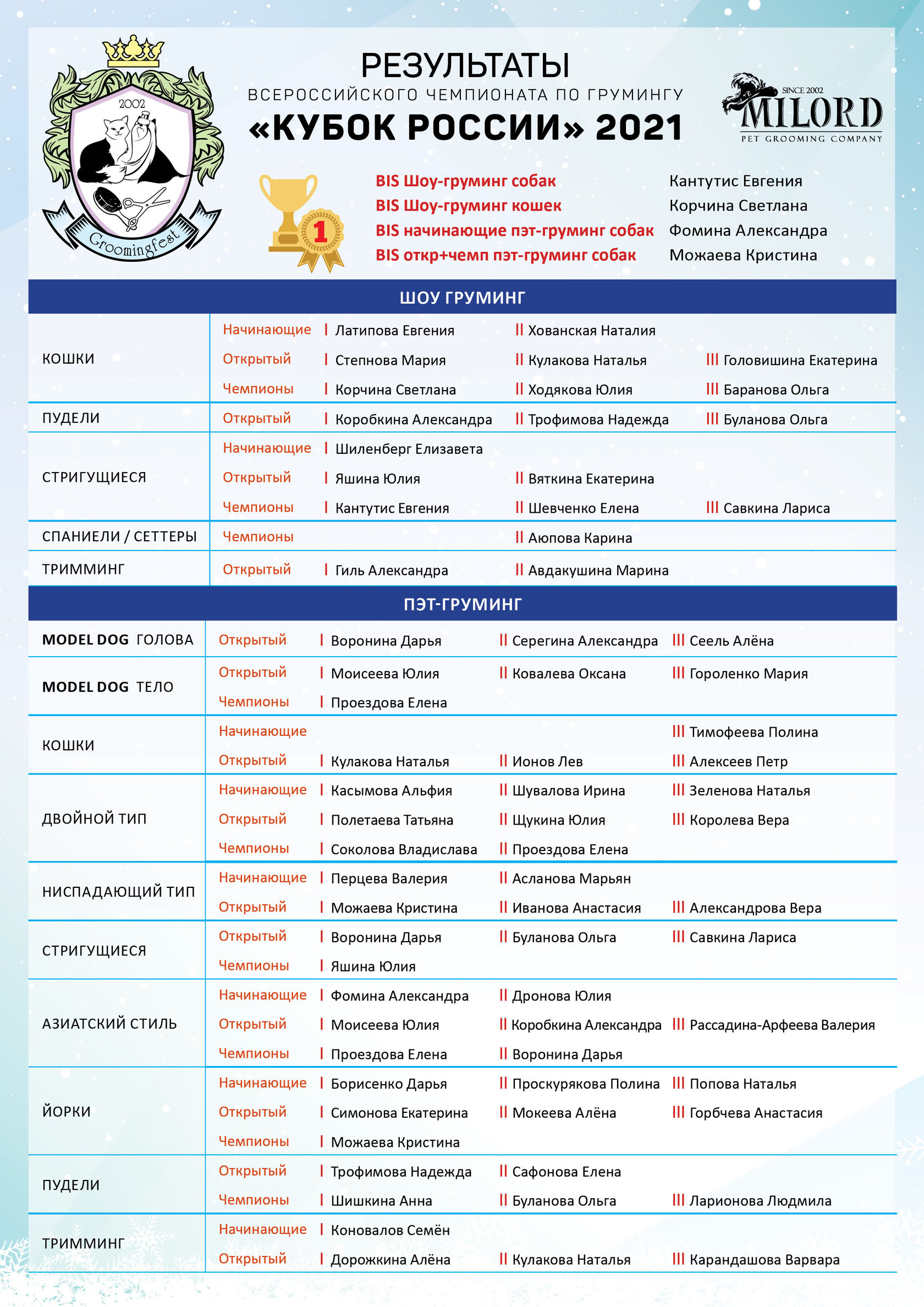 Результаты Кубок России