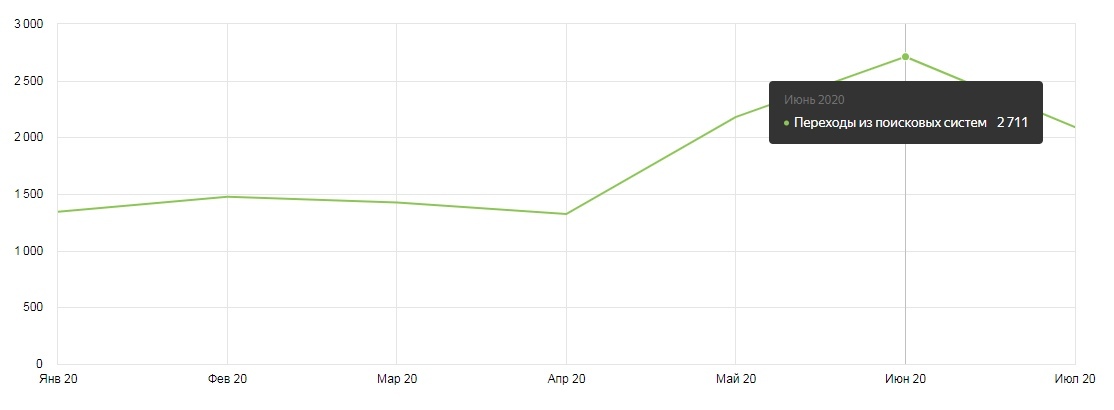 SEO-кейс. Теперь вы точно знаете, где купить катер или яхту в Санкт-Петербурге., изображение №26