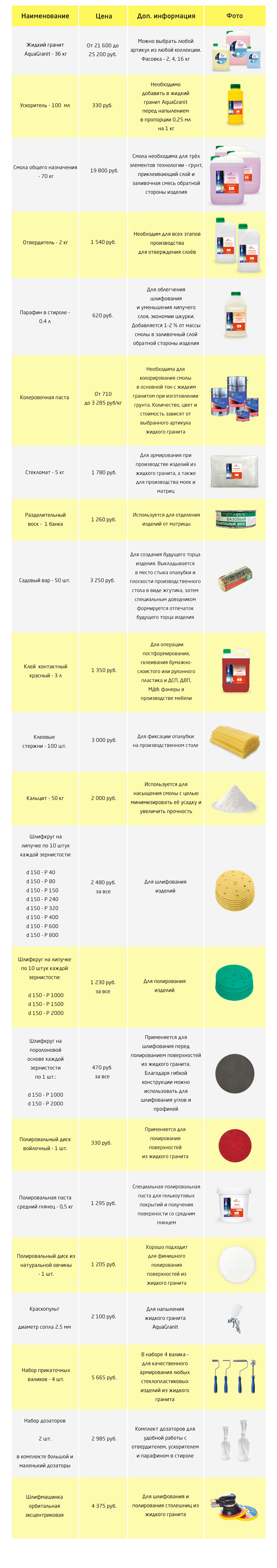 Пакет материалов "Оптима", 3 стартовых пакета материалов для производства красивых изделий из жидкого гранита AquaGranit, GraniStone 