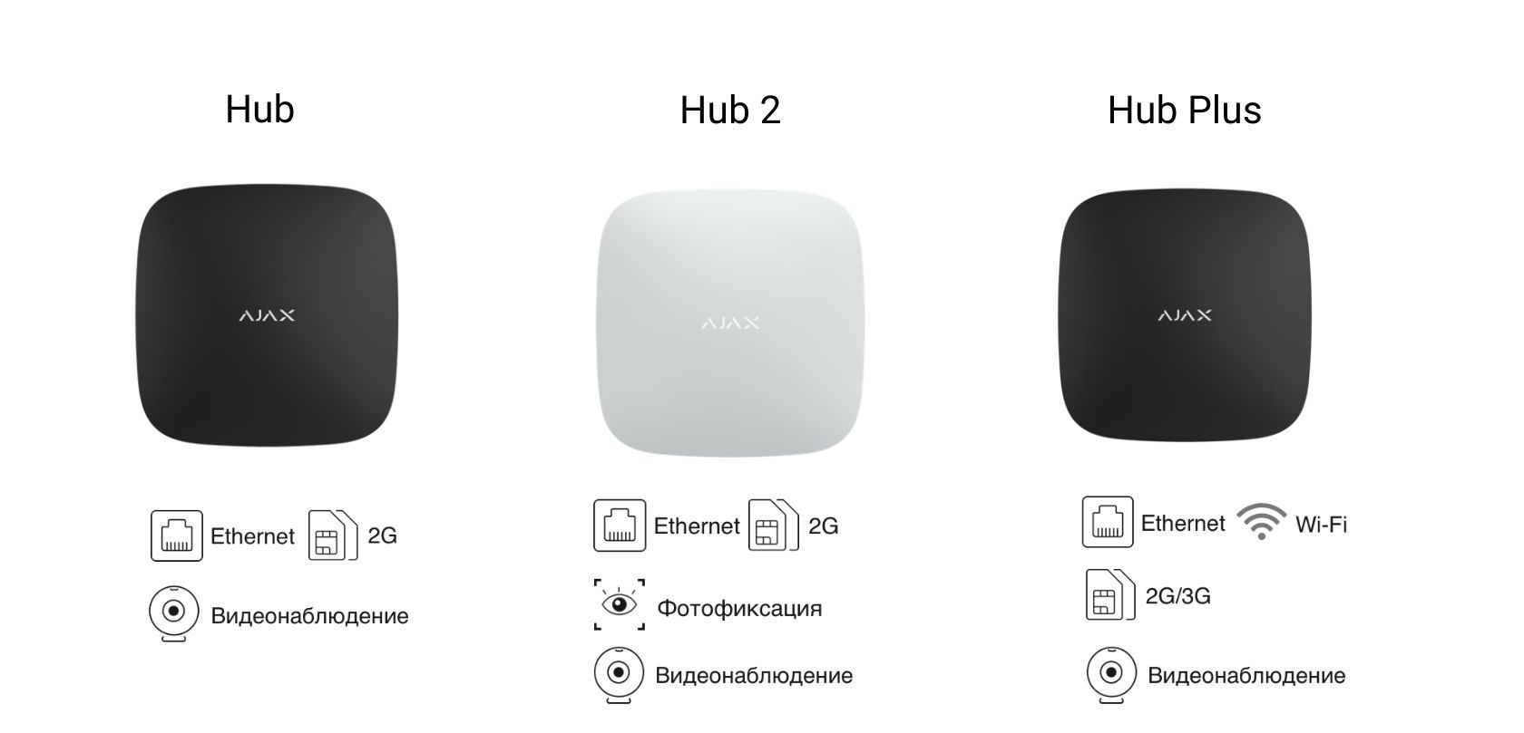 Hub перевод. Ajax Hub схема. Аякс хаб 1. Ajax Hub таблица. Ajax Hub схема подключения.