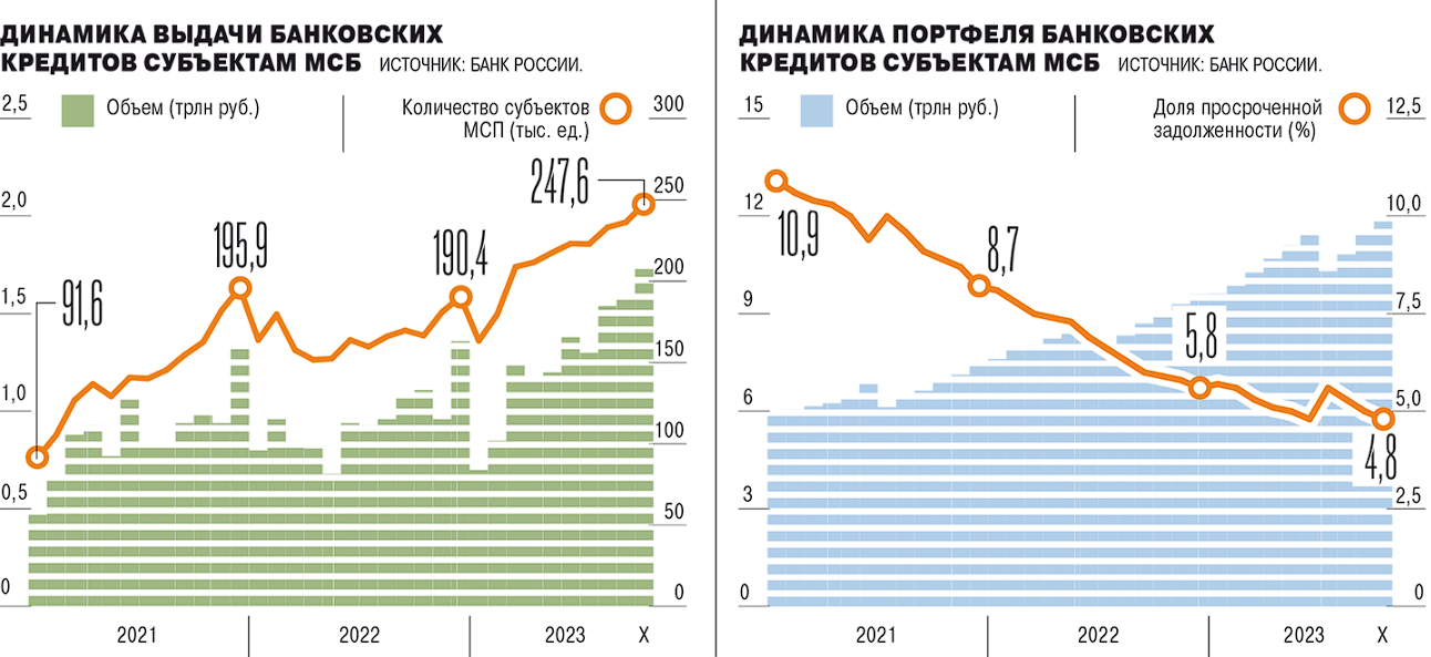 Кредиты для малого и среднего бизнеса