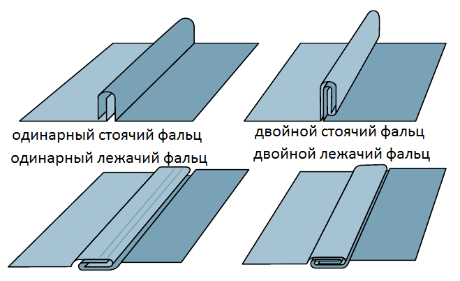 Фальцевая кровля двойной стоячий фальц. Узлы фальцевой кровли Кликфальц. Схема двойного фальца кровли. Двойной стоячий фальц схема.