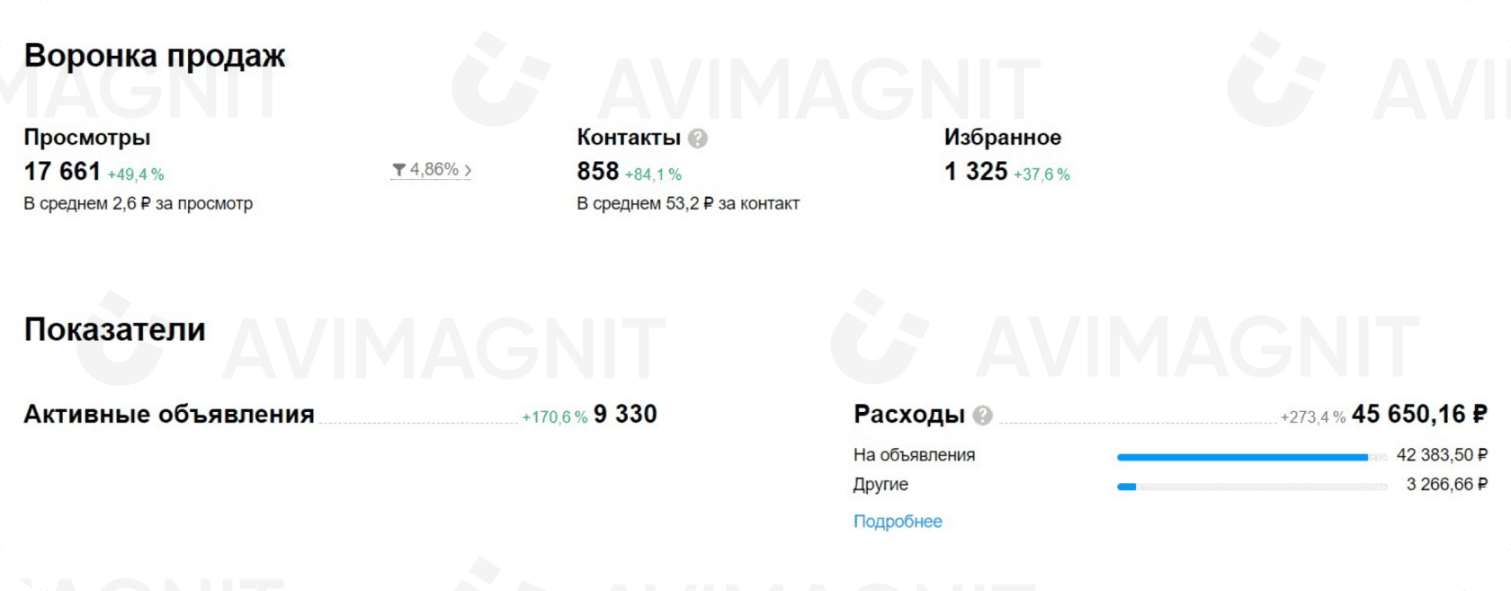 Воронка продаж скриншот из Авито