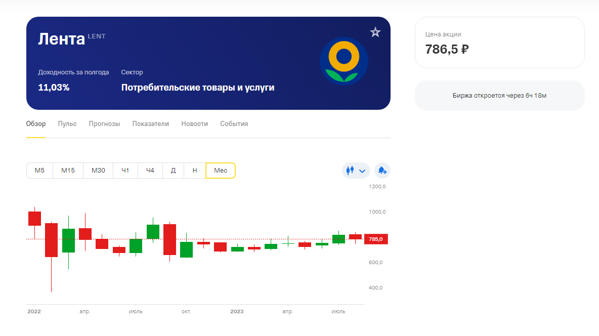График акций компании Лента в Тинькофф Инвестиции
