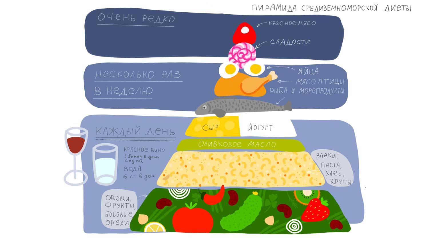 Пирамида Средиземноморской диеты. Основа и базовые продукты диеты