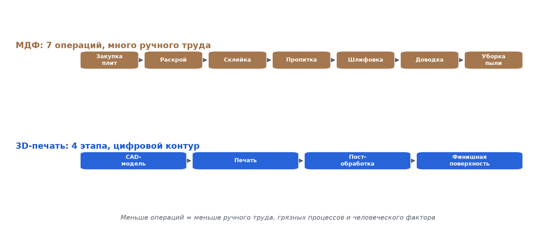 Сравнение маршрута изготовления МДФ-оснастки и 3D-печатной оснастки