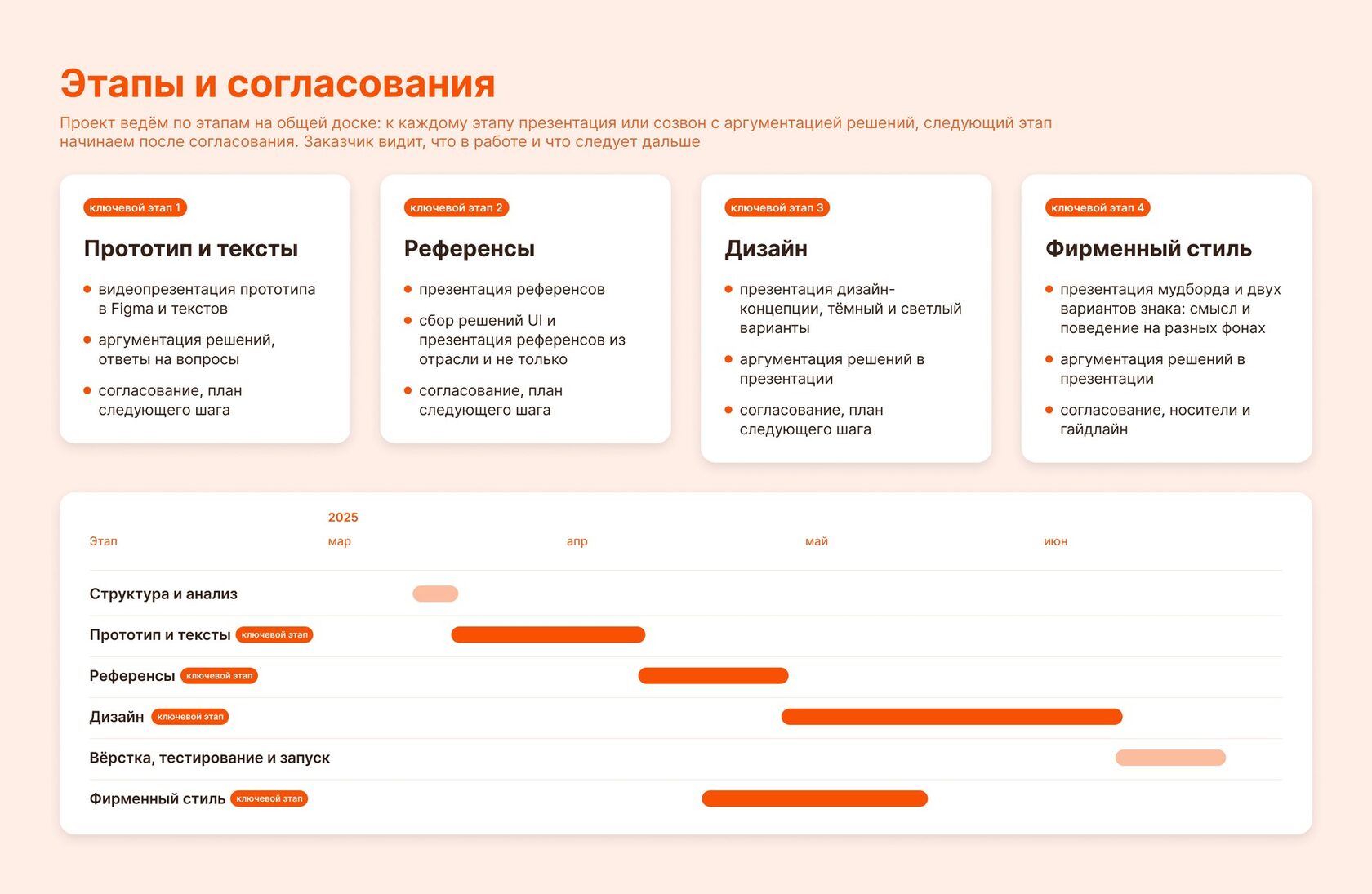 Ход проекта по разработке сайта и фирменного стиля Re-laser: ключевые этапы с презентациями и согласованием и график работ по месяцам