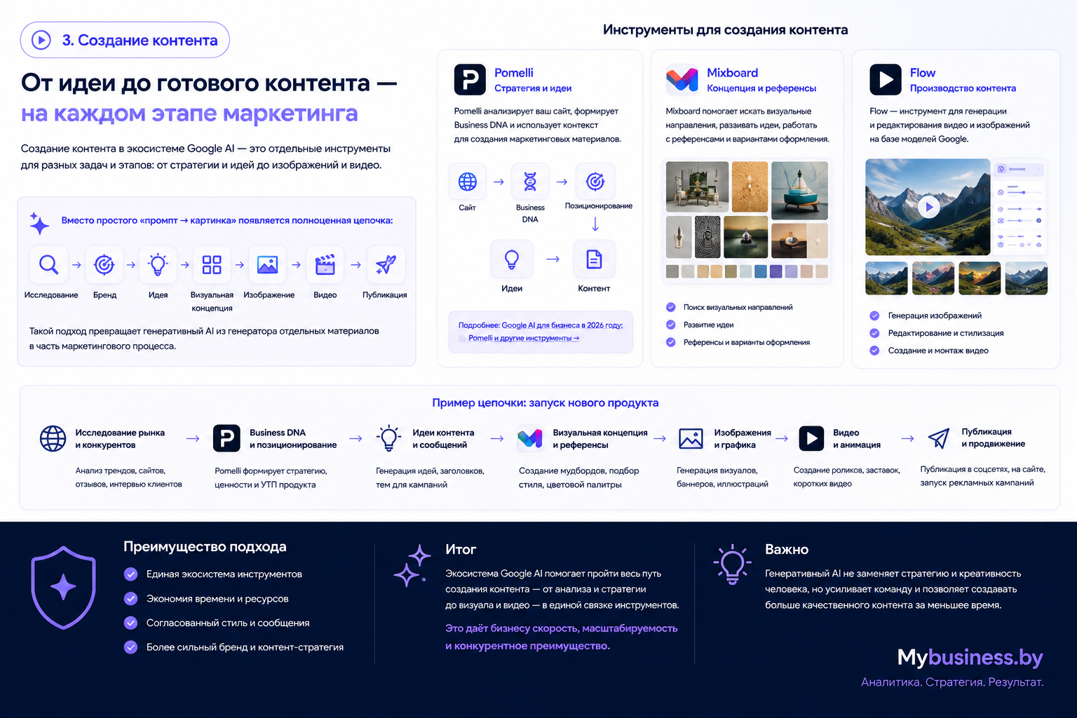 Pomelli, Mixboard и Flow для создания контента в экосистеме Google AI