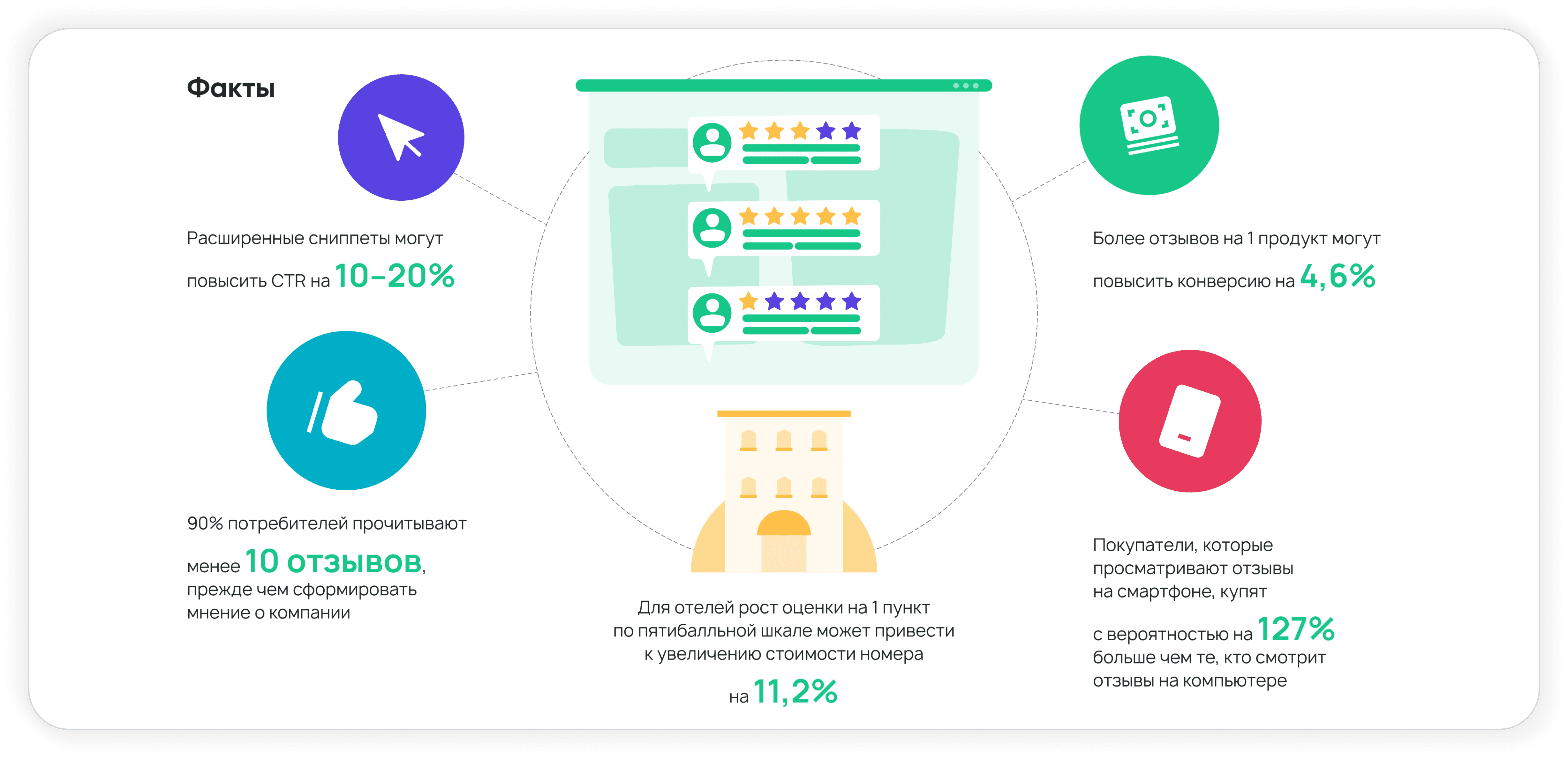 27 умопомрачительных фактов об онлайн-отзывах за 2020 год