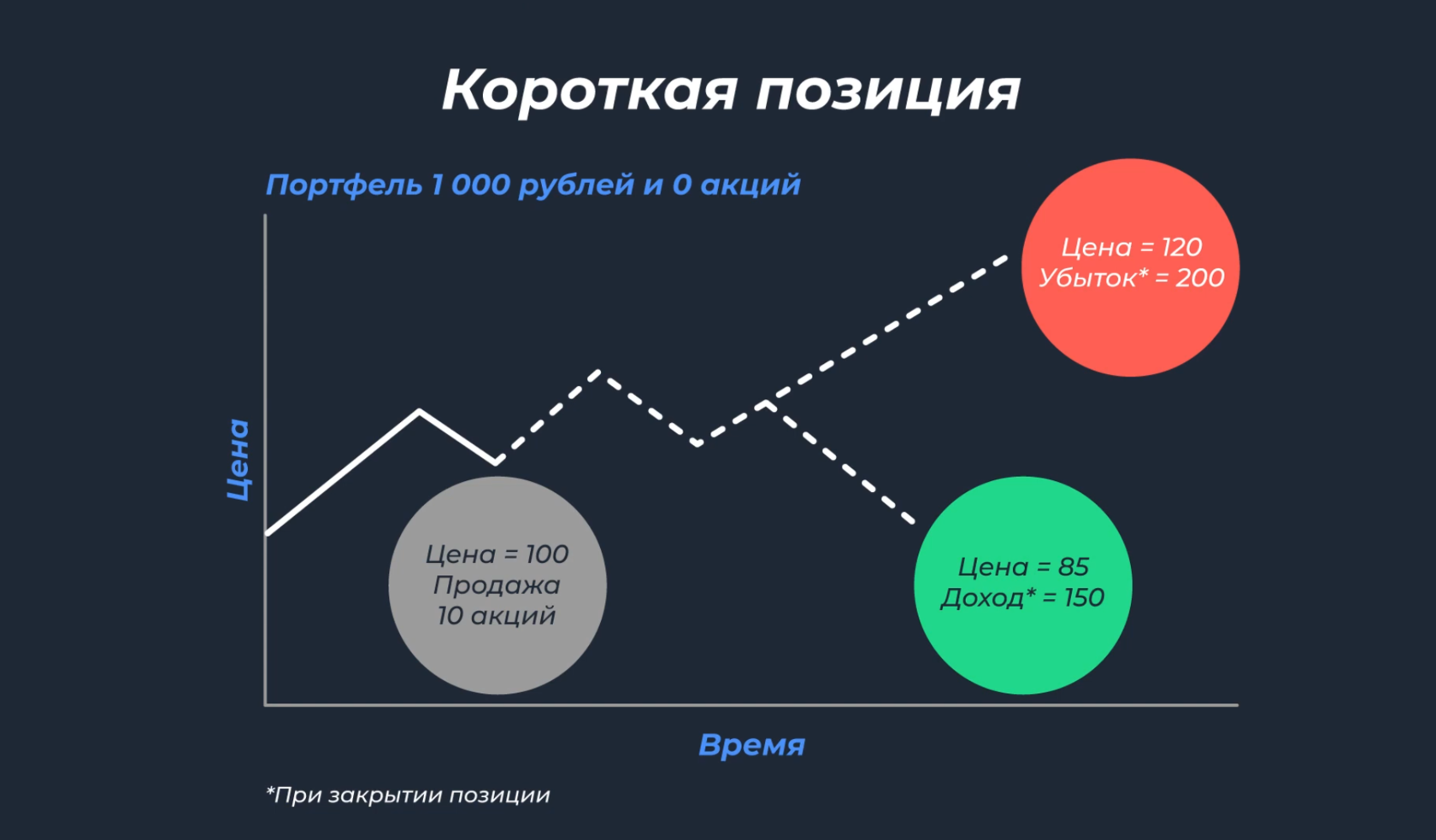схема шорта в маржинальной торговли в Тинькофф