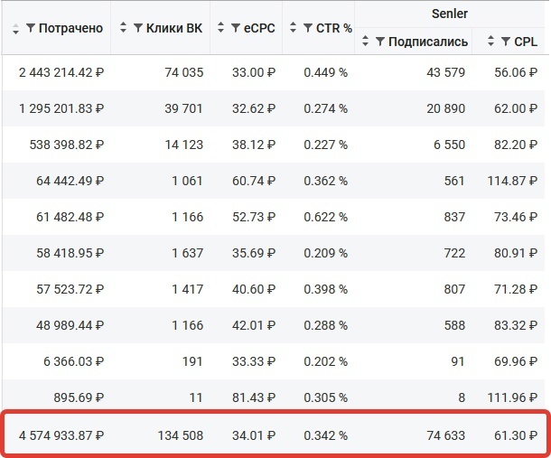 Скриншот одного из нескольких рекламных кабинетов