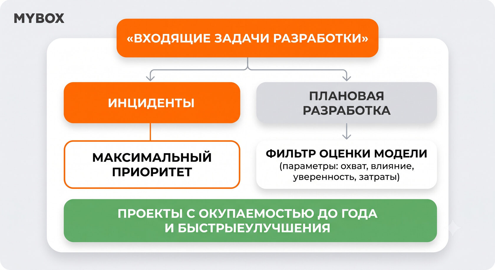Схема приоритизации задач ИТ-разработки по модели оценки ценности в общепите.