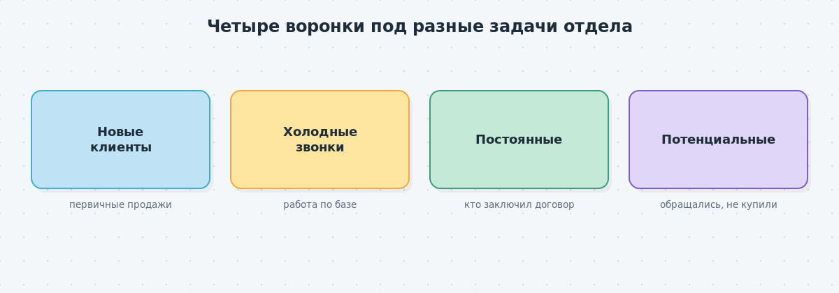 Блок-схема четырёх воронок amoCRM — новые клиенты, холодные звонки, постоянные клиенты, потенциальные клиенты — для оптовой продажи снеков.