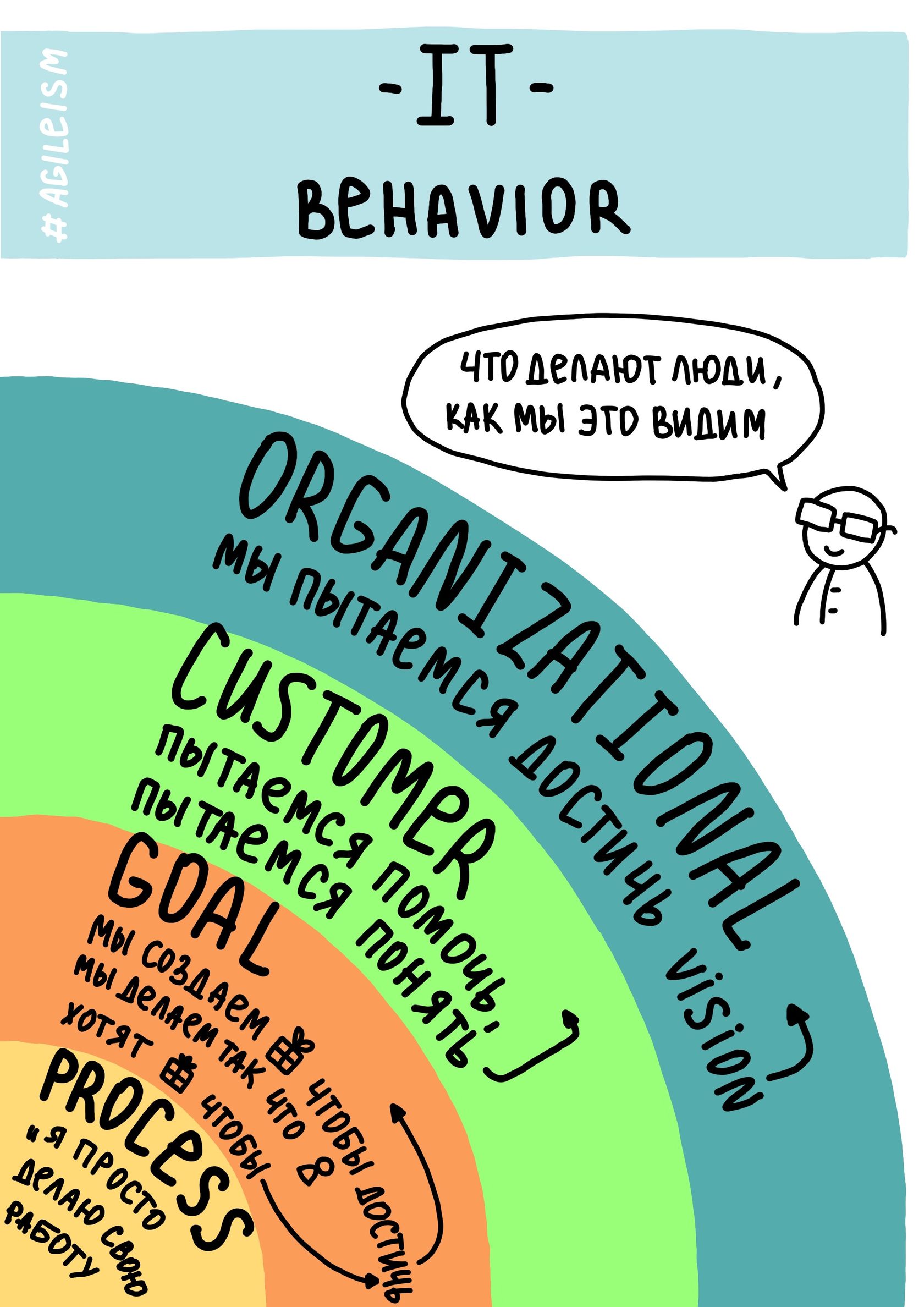 IT - Behavior