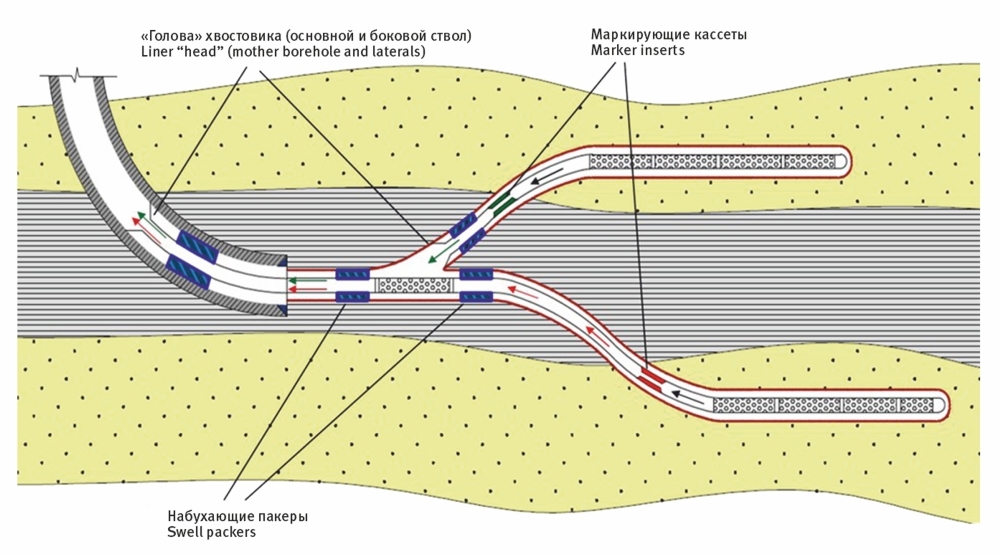 Схемы многозабойных скважин