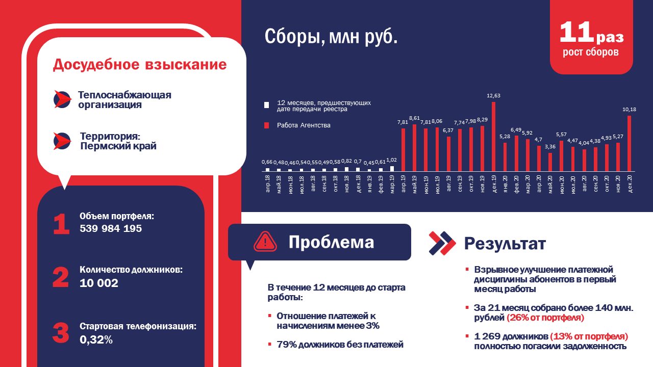 Р.О.С.ДОЛГ - взыскание коммунальных долгов | Гарантия роста платежей