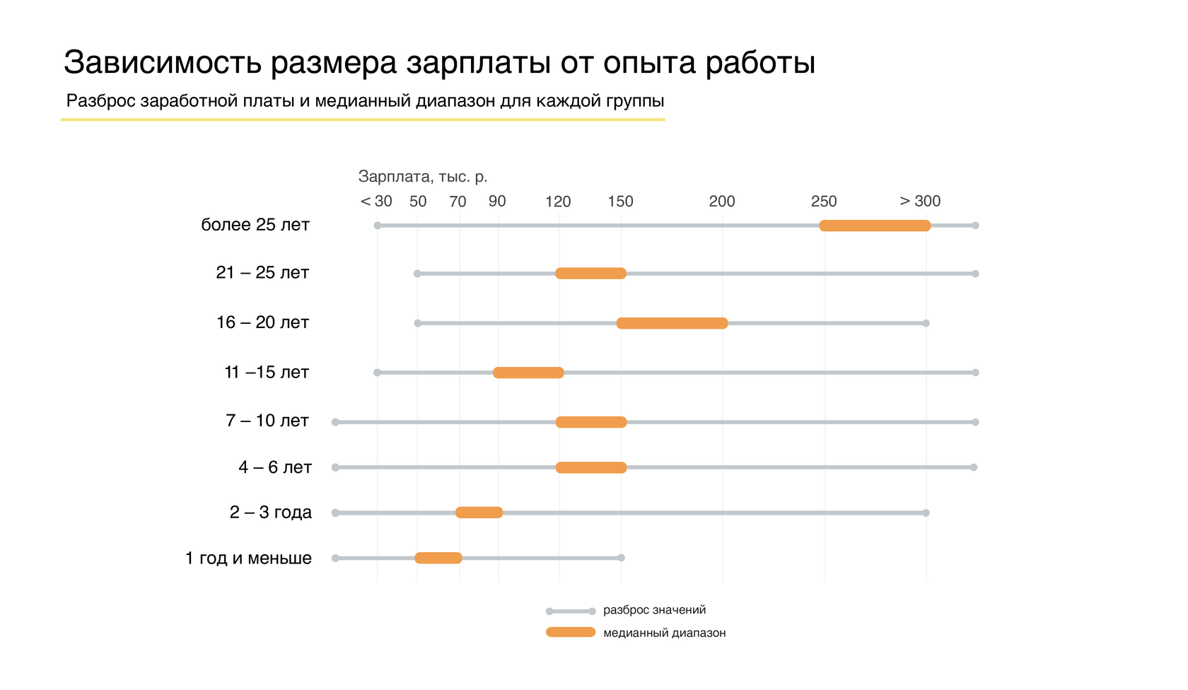 Зарплата и опыт