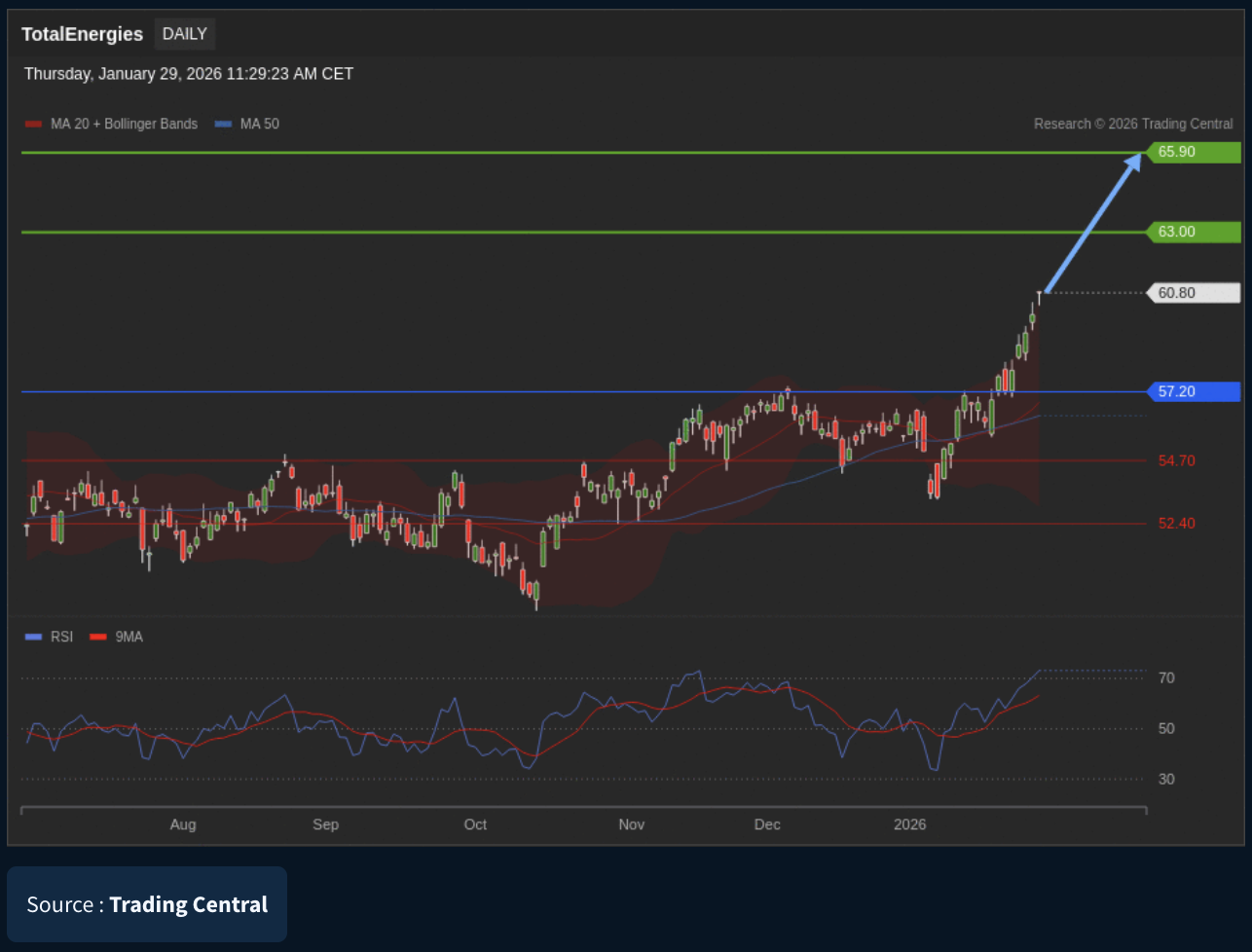 Analyse technique Total Energies