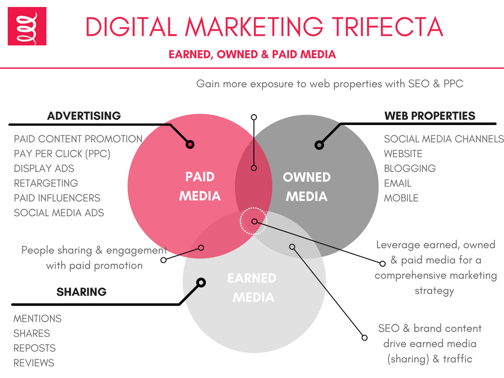 I ll earn my own promotion. Earned Media. Paid Media примеры. Paid earned shared owned Media. Owned earned paid.