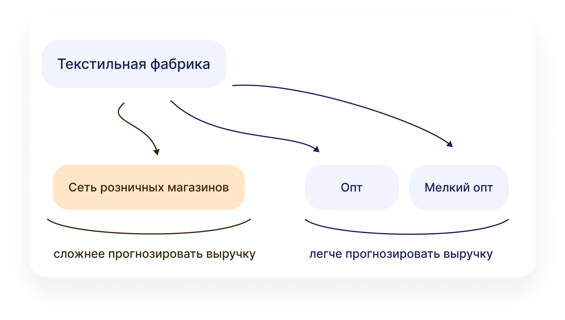 Как Сергей пришел к выполнению плана по выручке на 105% — ФинТабло