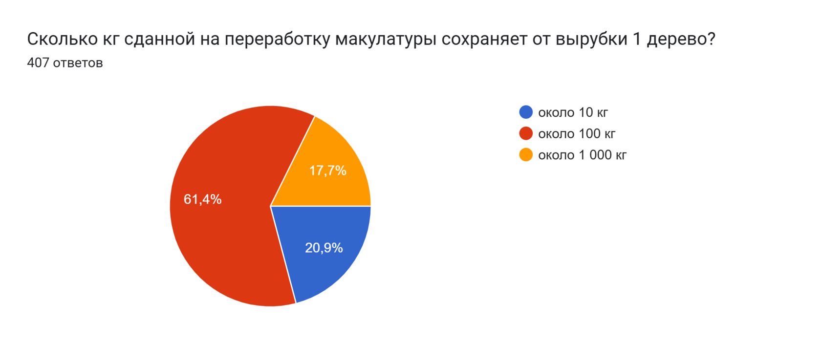 Диаграмма ответов в Формах. Вопрос: Сколько кг сданной на переработку макулатуры сохраняет от вырубки 1 дерево?. Количество ответов: 407 ответов.
