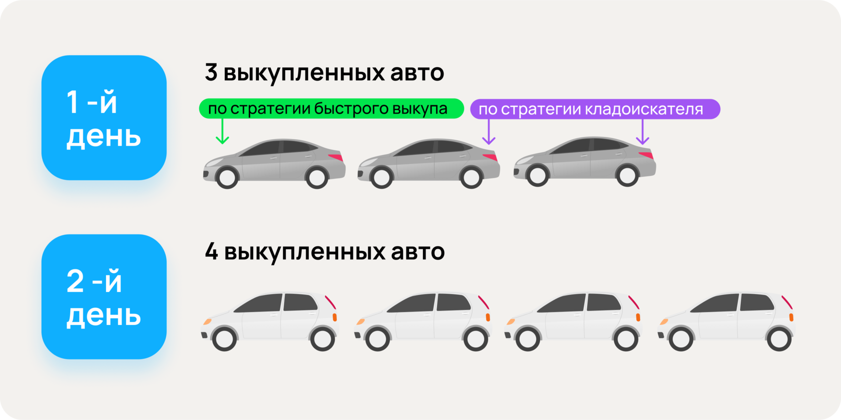 Как настроить выездной выкуп за 3 дня. Опыт Юг-Авто Эксперт