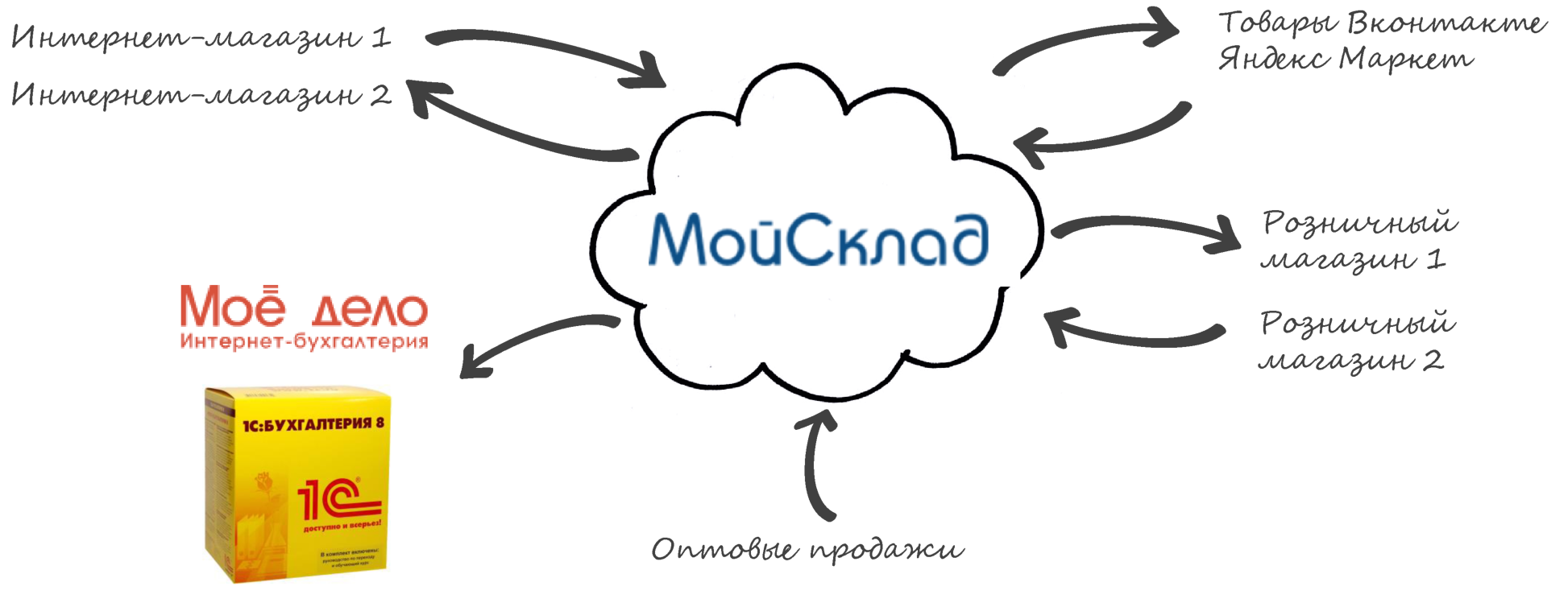 Как в моем. Мой склад. Система мой склад. Программа мой склад. Мой склад логотип.