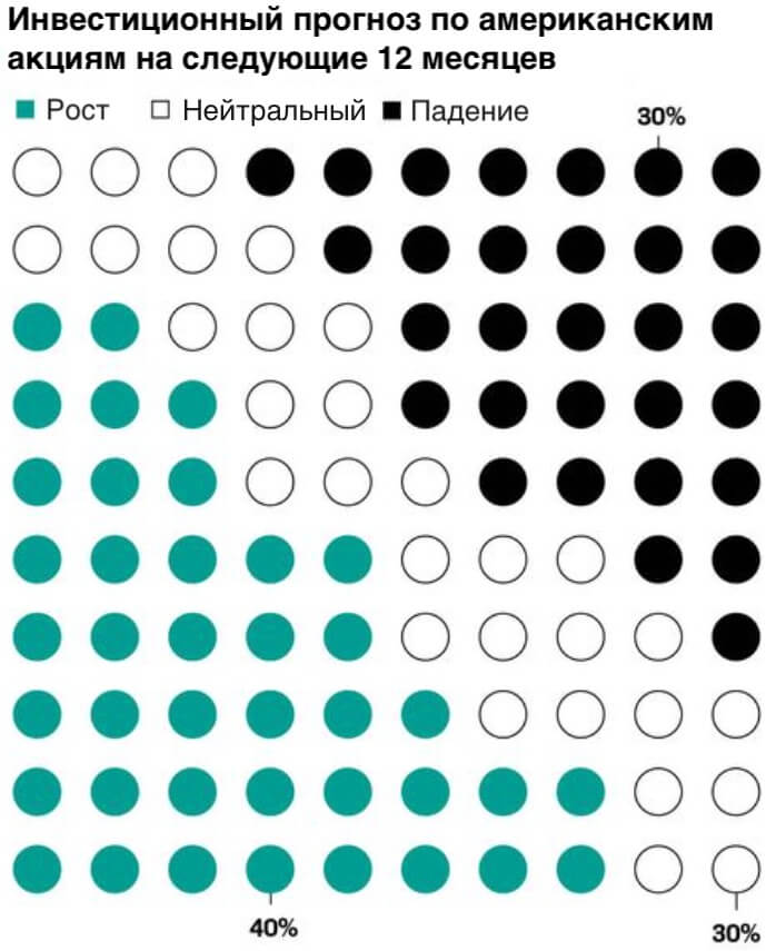 Инвестиционный прогноз по американским акциям на следующие 12 месяцев