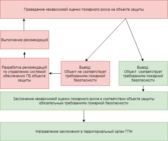 Проведение оценки рисков. Независимая оценка пожарного риска (аудит пожарной безопасности). Схема оценки опасности объекта. Схема оценки пожарного риска. Порядок проведения независимой оценки пожарного риска..