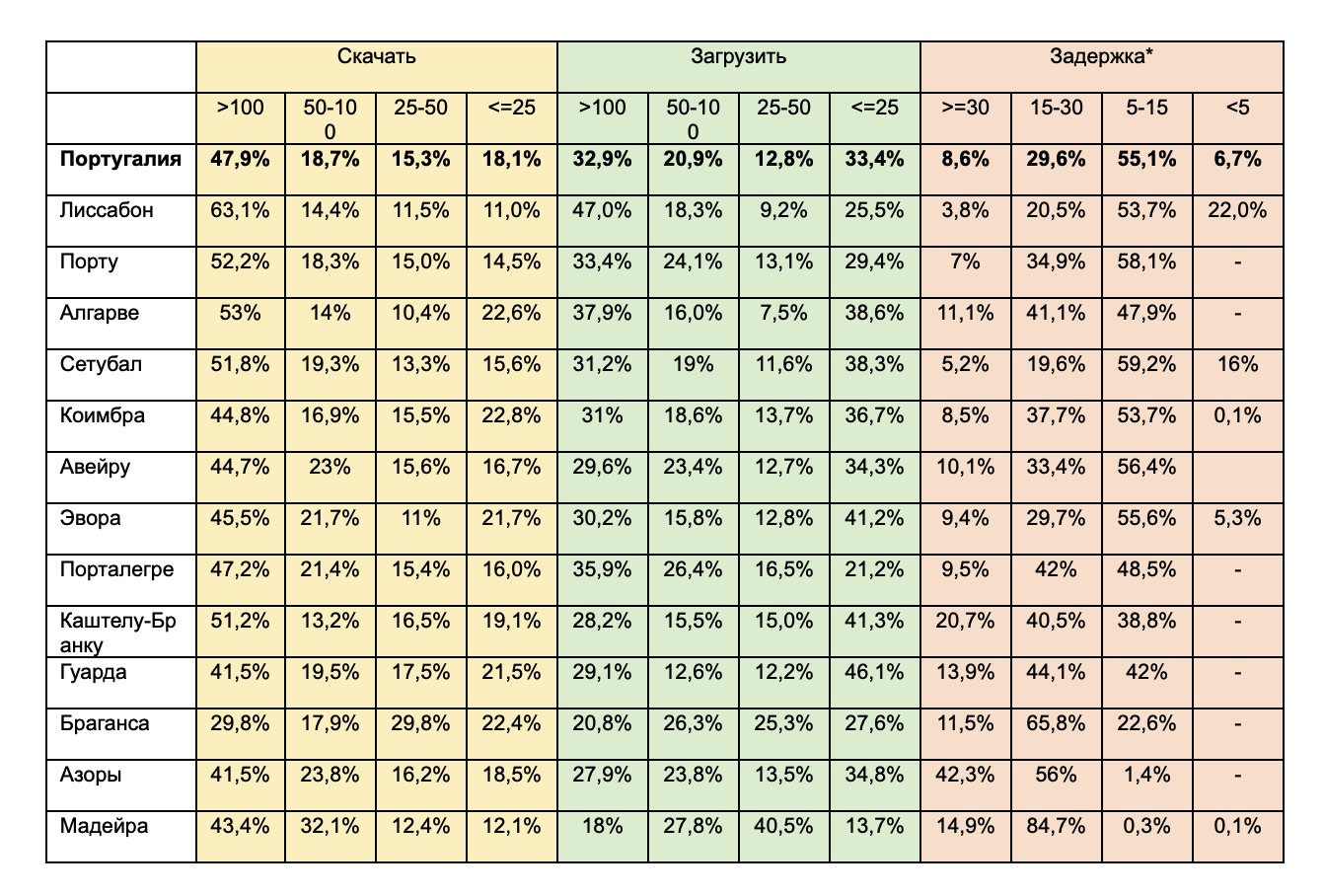 якість зв'язку в Португалії