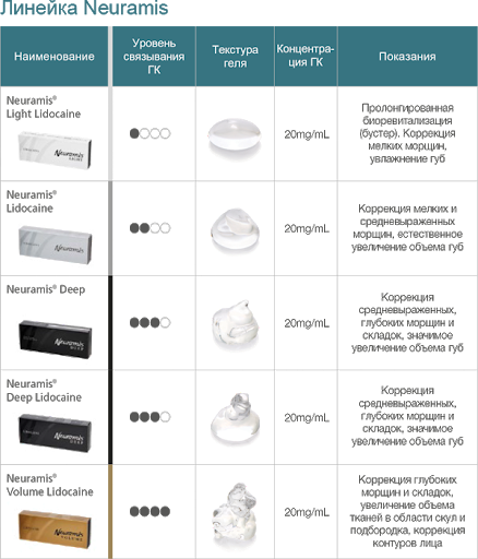 Нейрамис отзывы для увеличения. Препарат Neuramis Deep для увеличения. Ньюрамис филлер. Нейрамис линейка филлеров.