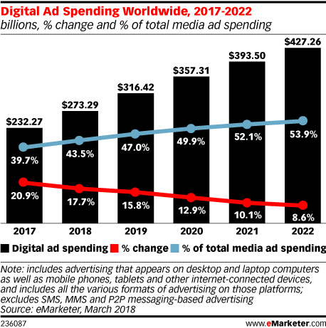 Расходы на рекламу в интернете по всему миру, 2017–2022, млрд. долл. Источник: eMarketer