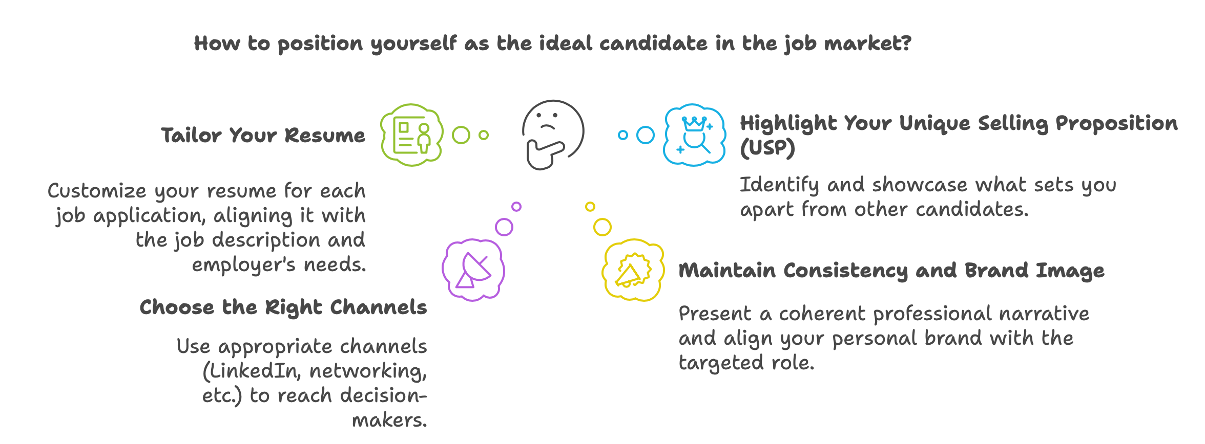 How to position yourself as the ideal candidate in the job market?