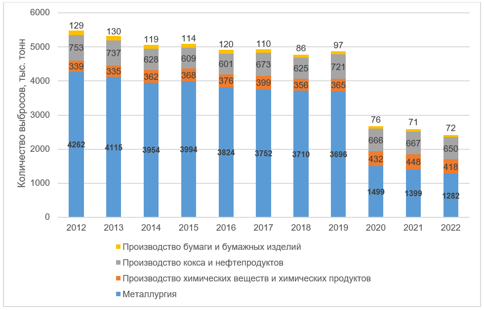 Количество газообразных выбросов от стационарных источников для обрабатывающих производств по годам